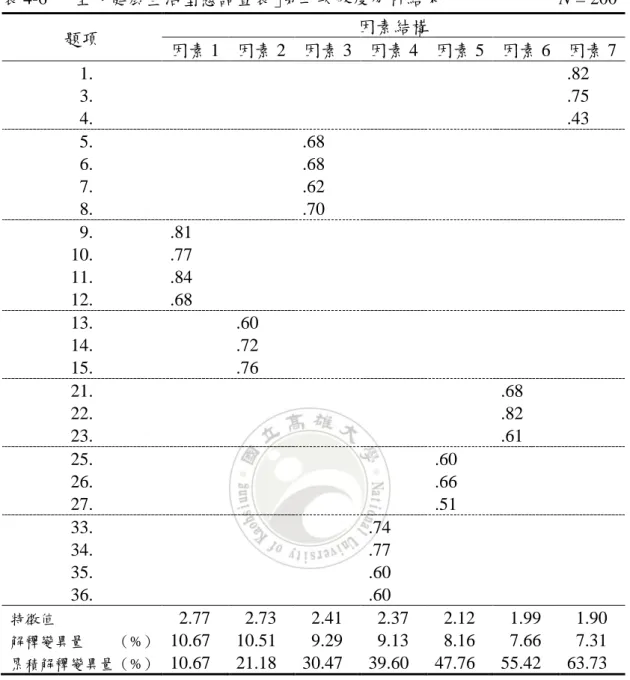 表 4-6 「全人健康生活型態調查表」第二次效度分析結果                          N = 200  題項  因素結構  因素 1  因素 2  因素 3  因素 4  因素 5  因素 6  因素 7    1