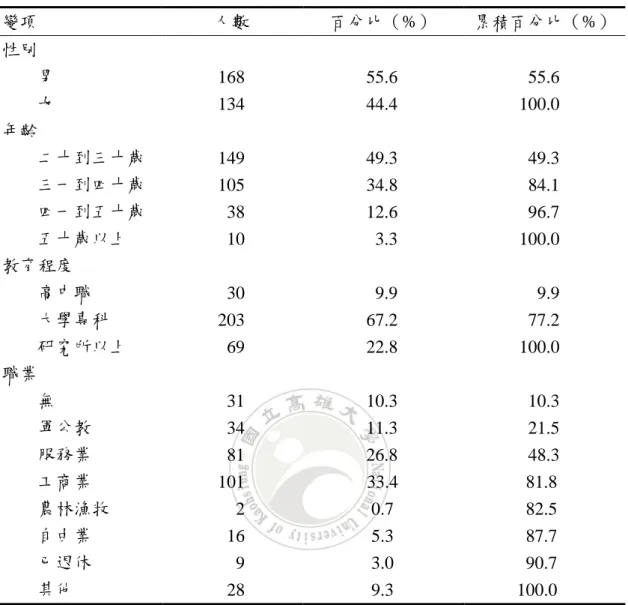 表 4-15  研究對象基本資料描述性統計                                                        N = 302  變項  人數  百分比（%）  累積百分比（%）  性別          男  168  55.6  55.6          女  134  44.4  100.0  年齡          二十到三十歲  149  49.3  49.3          三一到四十歲  105  34.8  84.1          四一到五十