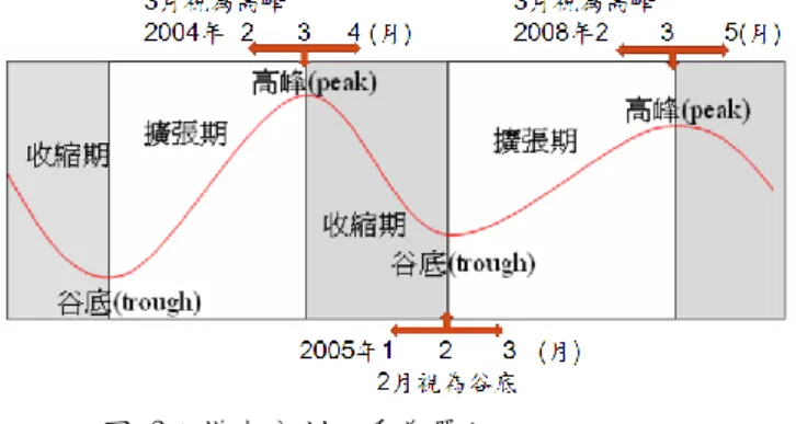 圖 4：樣本分割以月為單位 圖 3：樣本分割以季為單位 