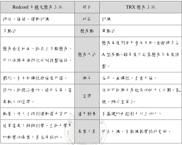 表 4    Redcord 不穩定懸吊系統與 TRX 懸吊系統之比較  Redcord 不穩定懸吊系統  項目  TRX 懸吊系統  評估、復健、運動訓練  功能  訓練  多點式  懸吊點  單點式  懸吊垂直地面，配合上多點懸吊， 可以依照每個部位分別調整強弱。  懸吊方式  懸吊角度因使用者而不同，垂掛時多為A 型吊點。難易度只能靠懸吊夾角度調 整。  圓形，有不同彈性與強度可選。  繩子  扁平，無彈性，負重力強。  診所、物理治療所、健身房等，需 要較大的空間。  空間  任何可把繩子吊起來的地