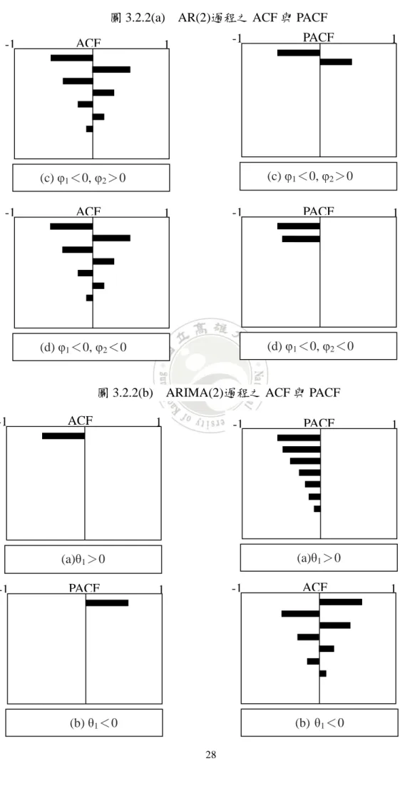 圖 3.2.2(a)    AR(2)過程之 ACF 與 PACF 