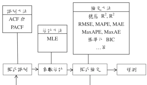 圖 3.2.3    MA(0, 1)過程之 ACF 與 PACF 