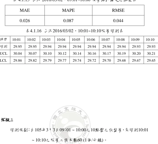 表 4.1.15  台泥 2016/03/02，09:01~10:00 股價模式檢定之誤差表 