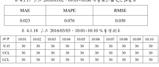 表 4.1.17  台泥 2016/03/02，09:01~10:00 股價模式檢定之誤差表 