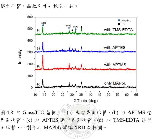 圖 4.8  於 Glass/ITO 基板上，(a)  未經界面改質、(b)  以 APTMS 進行 界面改質、(c)  以 APTES 進行界面改質、(d)  以 TMS-EDTA 進行界 面改質，所製備之 MAPbI 3 薄膜 XRD 分析圖。 