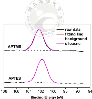 表 4.1 中可以看見，鍍製於 Glass/ITO 基板上之 APTMS 及 APTES 之 含量並無太大差異，其中圖 4.9 中 Si2p 的訊號可以看見結合能接近 102.4 eV 之特徵峰為矽氧烷特徵峰，證實了胺基矽烷能夠穩定的鍍製 於基板，但 APTMS 及 APTES 對此特徵峰的積分面積分別為 1092 及 1254，並無明顯差異，而圖 4.10 中 N1s 訊號顯示了結合能為 401.5 的 NH 3 + 及結合能為 399.5 的 NH 2 ，此二者為胺基矽烷中可能出現的 兩種胺基官能基，此