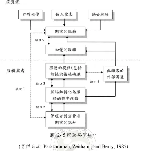圖  2- 5 服務品質缺口 