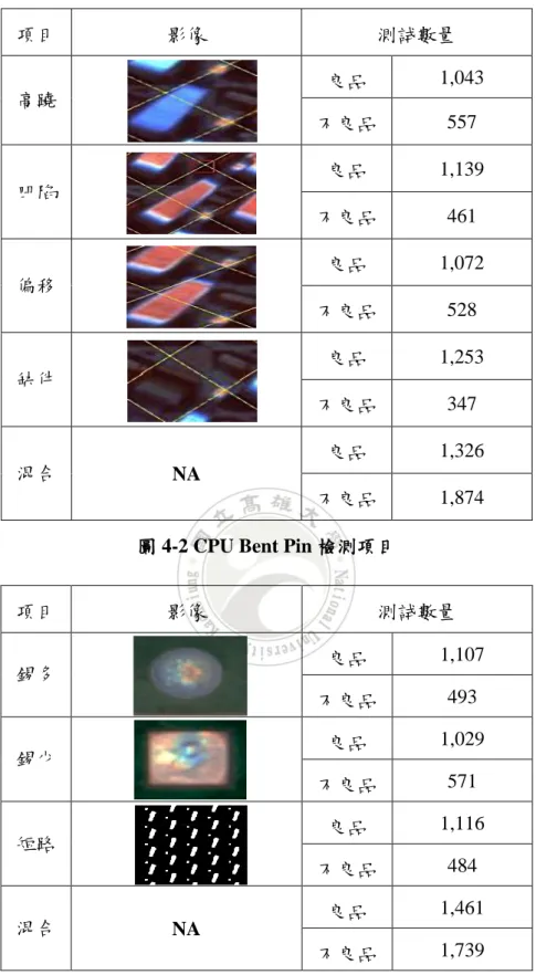 圖 4-2 CPU Bent Pin 檢測項目 
