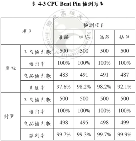 表 4-3 CPU Bent Pin 檢測結果 