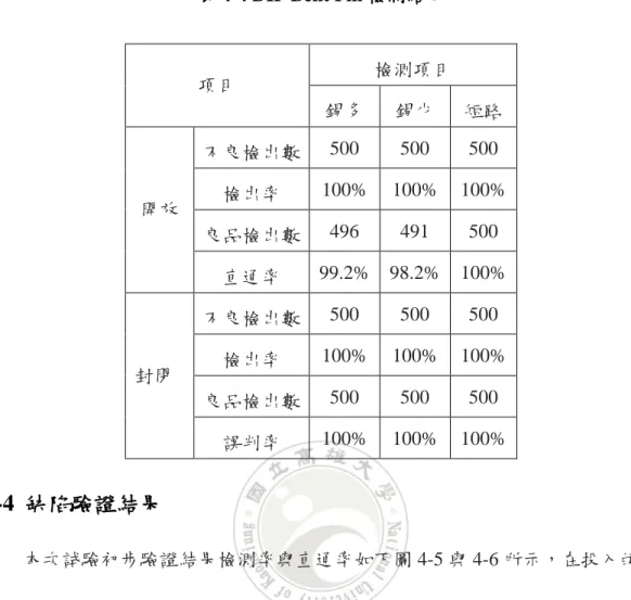 表 4-4 DIP Bent Pin 檢測結果 