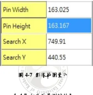 圖 4-7  影像範圍量化  表 4-7  初步放量測試結果  項目  搜尋框：檢測框比例  1.5:1  2:1  3:1  4:1  檢出率  不良數  3,106  3,106  3,106  3,106 攔截數  3,106  3,106  3,106  3,106  檢出率  100%  100%  100%  100%  直通率  良品數  1,894  1,894  1,894  1,894 無異常數  1,882  1,891  1,872  1,813  直通率  99.36%  99.8