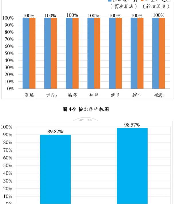 圖 4-9  檢出率比較圖 