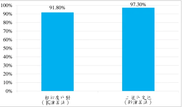 圖 4-12  一週放量直通率比較 