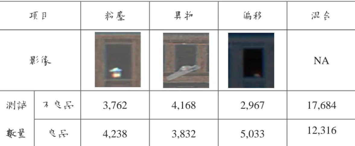 圖 4-15 Connect DIMM Pin 不良種類與投入數 