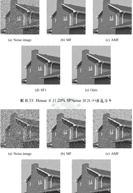 圖 B.34: House 受到 40% SPNoise 雜訊的過濾結果