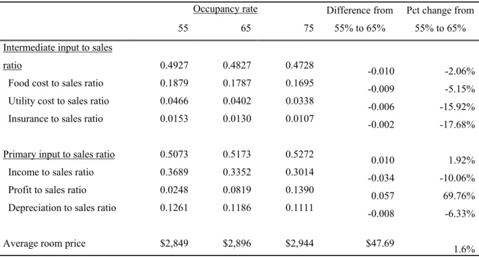 Table 3 Predicted ratios by occupancy rate 