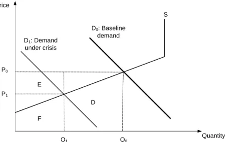 Figure 2 on the contrary depicts the demand condition under an abrupt human- or  environment-introduced tourism crisis