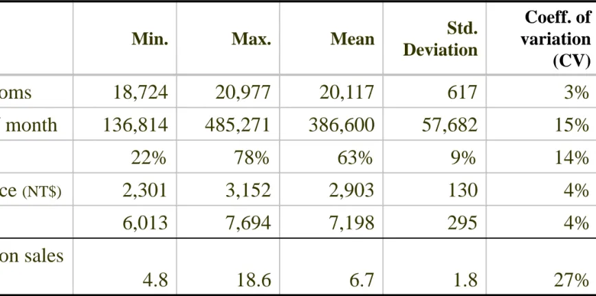 Table 1. Descriptive statistics of monthly tourist hotel operation in Taiwan  (1999~2005)