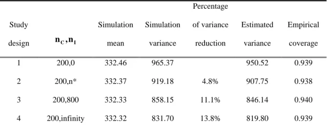 Table 2 Summary results of model 1 with 200 and 400 complete data  Study  design  n C , n I Simulation mean  Simulation variance  Percentage  of variance reduction  Estimated variance  Empirical coverage  1 200,0  332.46  965.37   950.52  0.939  2 200,n*  