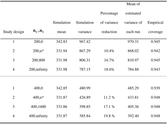 Table 3. The summary results of model 2 with 200, 400 complete data  Study design  n C , n I Simulation mean  Simulation variance  Percentage  of variance reduction  Mean of  estimated  variance of each run  Empirical coverage  1 200,0  342.83  967.42  970