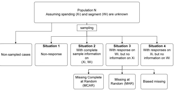 Figure 1. Scenarios under the segmentation approach 