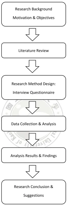 Figure 1.2: Research Procedure Research Background Motivation &amp; Objectives 