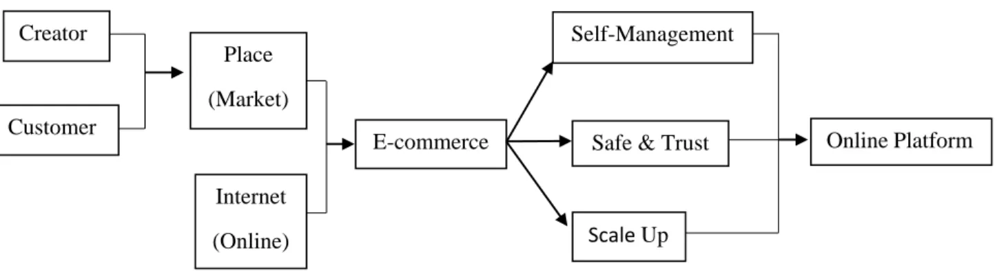 Figure 2.1: The Origin of Online Platform 