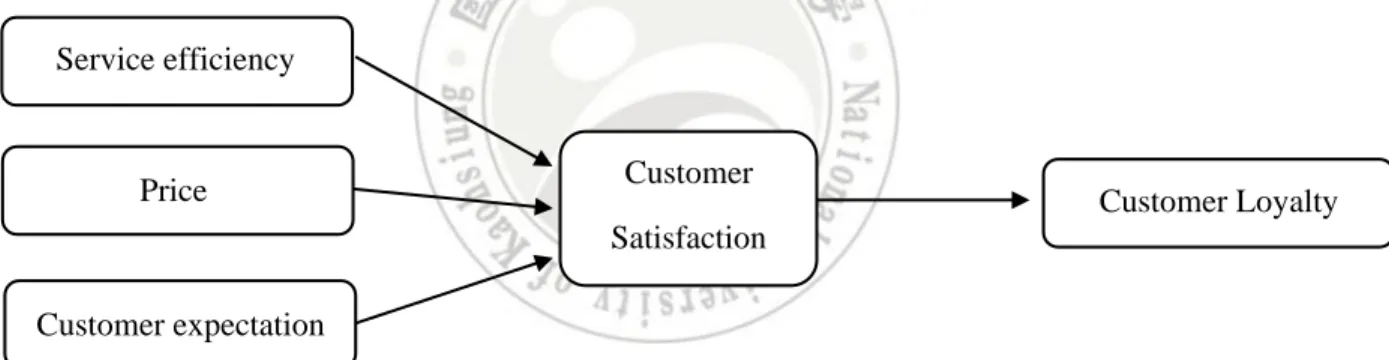 Figure 2.3: The Relationship between Customer Satisfaction and Customer Loyalty 