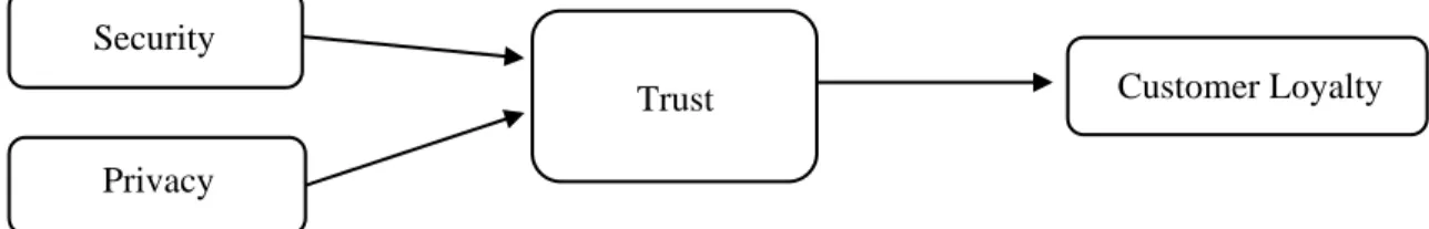 Figure 2.4: The Relationship between Trust and Customer Loyalty Security 