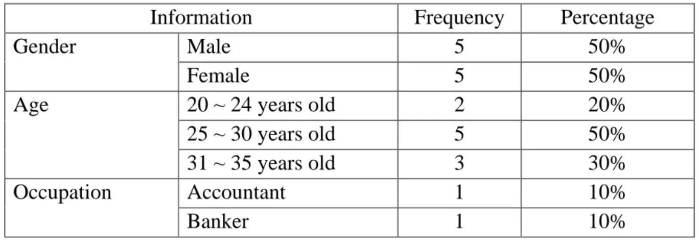 Table 4.1: Profile Distribution of Interviewees 