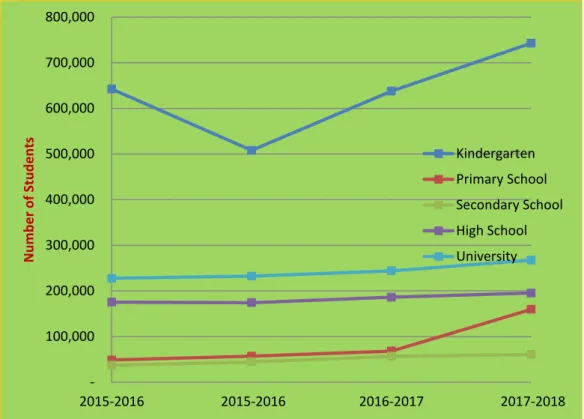 Figure 1.4: The number of Non-public students from 2015 to 2018   (source: https://moet.gov.vn/Pages/home.aspx ) 