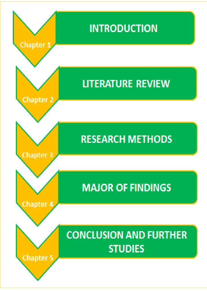 Figure 1.5: Research Procedure 