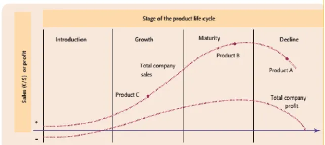 Figure 2.2: Product Life Cycle 
