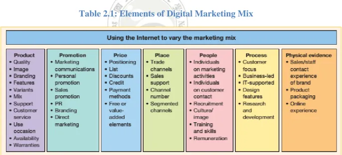 Table 2.1: Elements of Digital Marketing Mix 