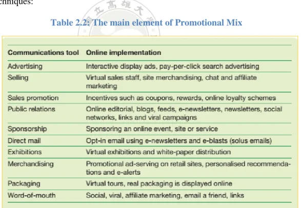 Table 2.2: The main element of Promotional Mix 