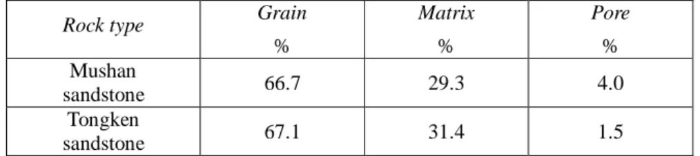 Table 1. Mineral composition of Mushan sandstone and Tongken sandstone 