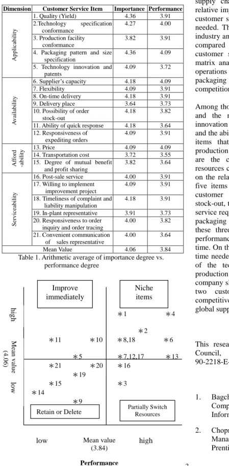 Figure 2. PerformanceImportance matrix 5. CONCLUSIONS