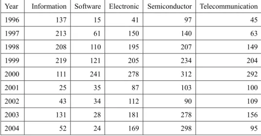 Table 2.2: Venture Capital by Industry and by Number of Companies 