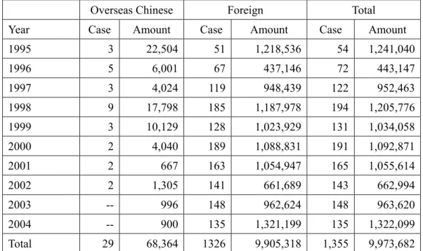 Table 2.4: Electronic &amp; Electrical Appliances approved for Overseas Chinese and Foreign  Investment in Taiwan, 1995-2004 