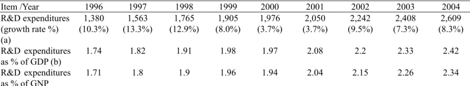 Table 3.1: Taiwan’s R&amp;D expenditures 1996-2004  Item /Year         1996  1997  1998  1999  2000  2001  2002  2003  2004  R&amp;D expenditures  (growth rate %)    (a)  1,380  (10.3%)  1,563  (13.3%)  1,765  (12.9%)  1,905 (8.0%) 1,976  (3.7%)  2,050  (3