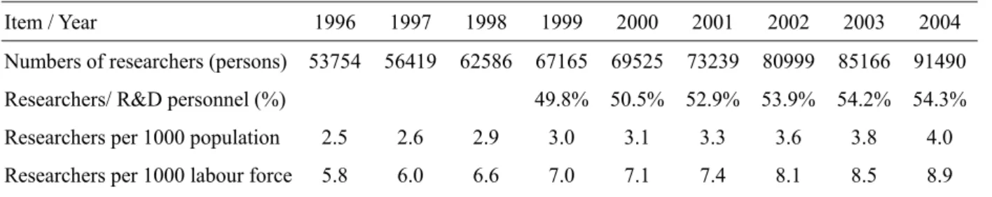 Table 3.4: Numbers of Taiwanese researchers 1996-2004 