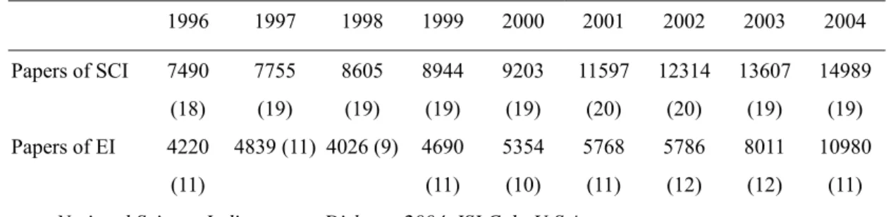 Table 3.7: Number of papers and Rank in SCI and EI, 1996-2004 