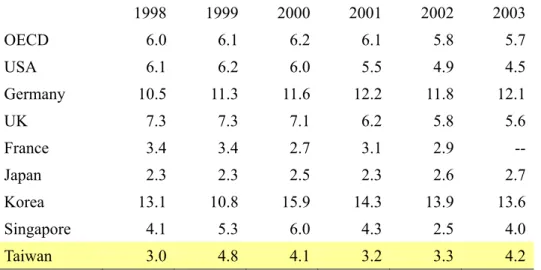 Table 3.12: Proportion of R&amp;D funds in Higher Education coming from Enterprises, % 