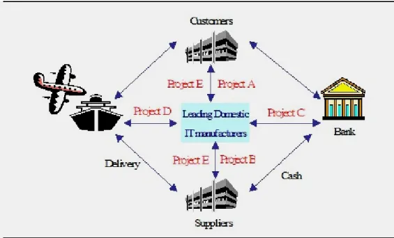 Figure 4.2: Relationship between Projects A,B,C,D,E 