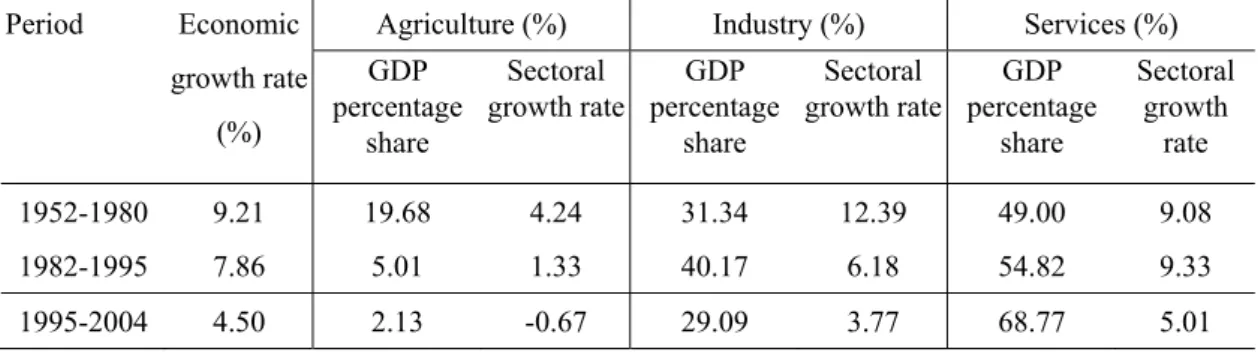 Table 2.1: Economic Growth and Structural Change in Taiwan (at 1991 prices)  Period Economic 