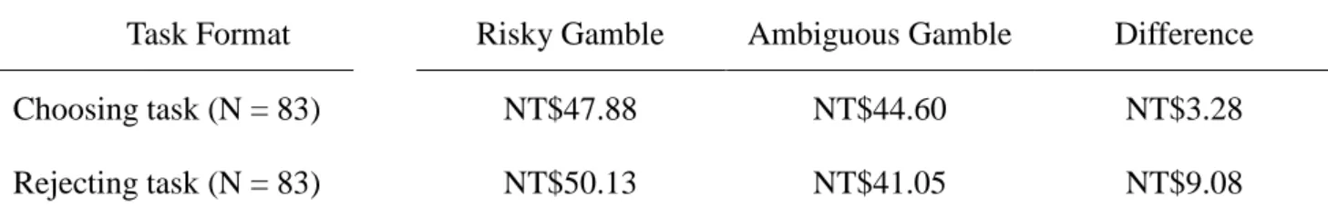 Table 3a: Prices for Risky and Ambiguous Gambles in the Choosing and Rejecting Tasks.    Task Format  Risky Gamble  Ambiguous Gamble  Difference 