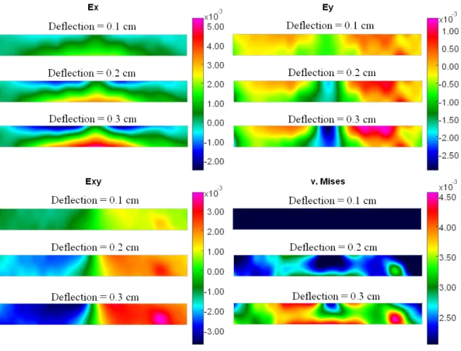 Figure 6. Strain fields of the specimen at various deflections..  REFERENCES 