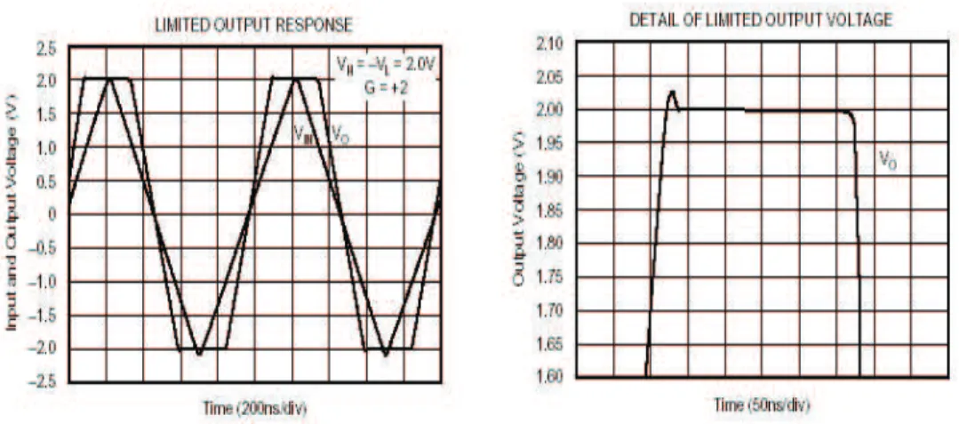 Figure 10. Typical performance curves of limited output response and limited output voltage.