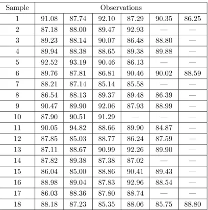 Table 5. A total number of 18 samples of 86 observations.