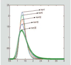 Figure 2. PDF plot of ˜ C P U M for N = 30, m s = 1, 5, 10, 15, 20, for C P U = 1.33. Figure 3